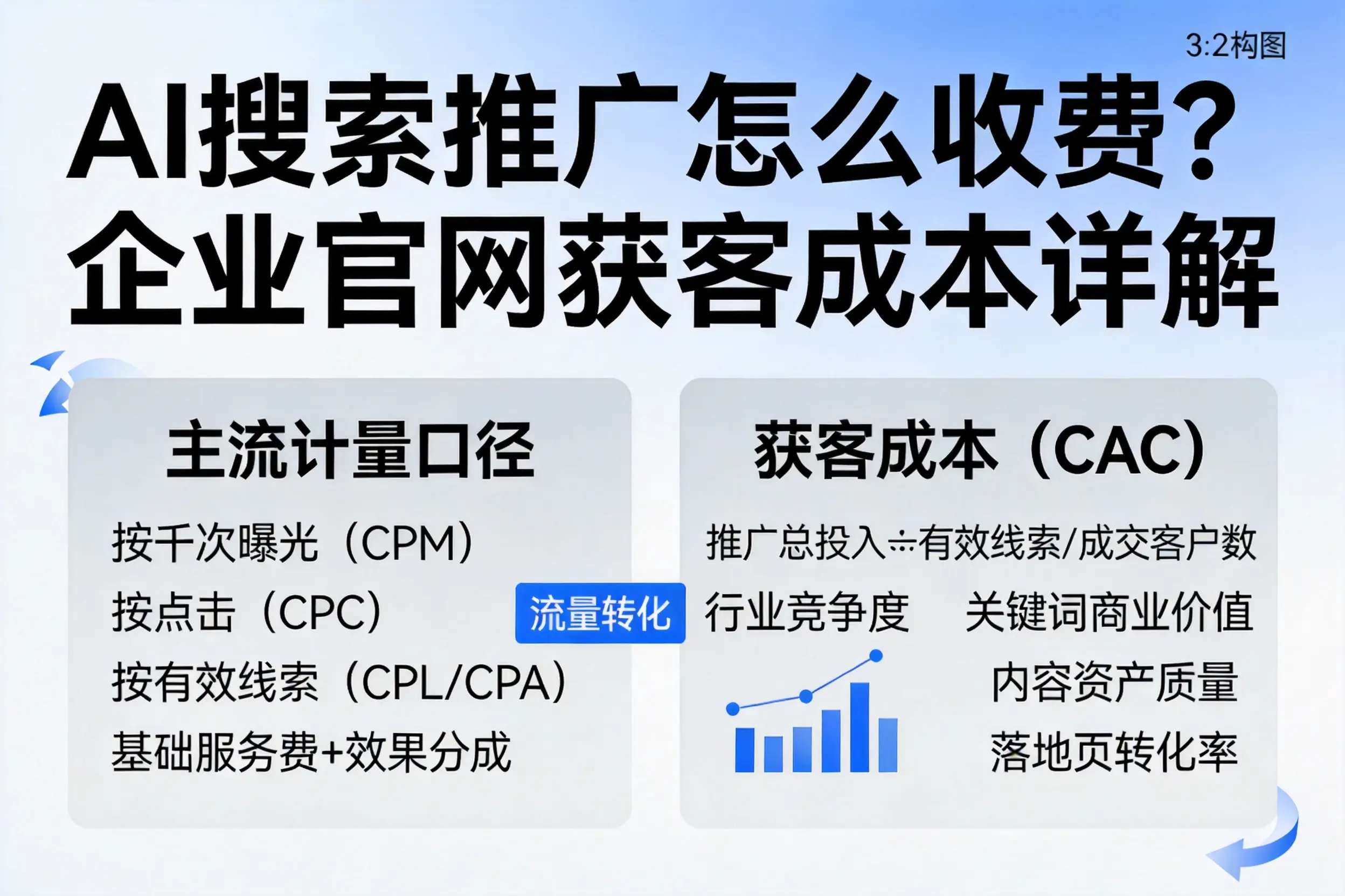 AI搜索推广怎么收费？北海企业官网获客成本详解