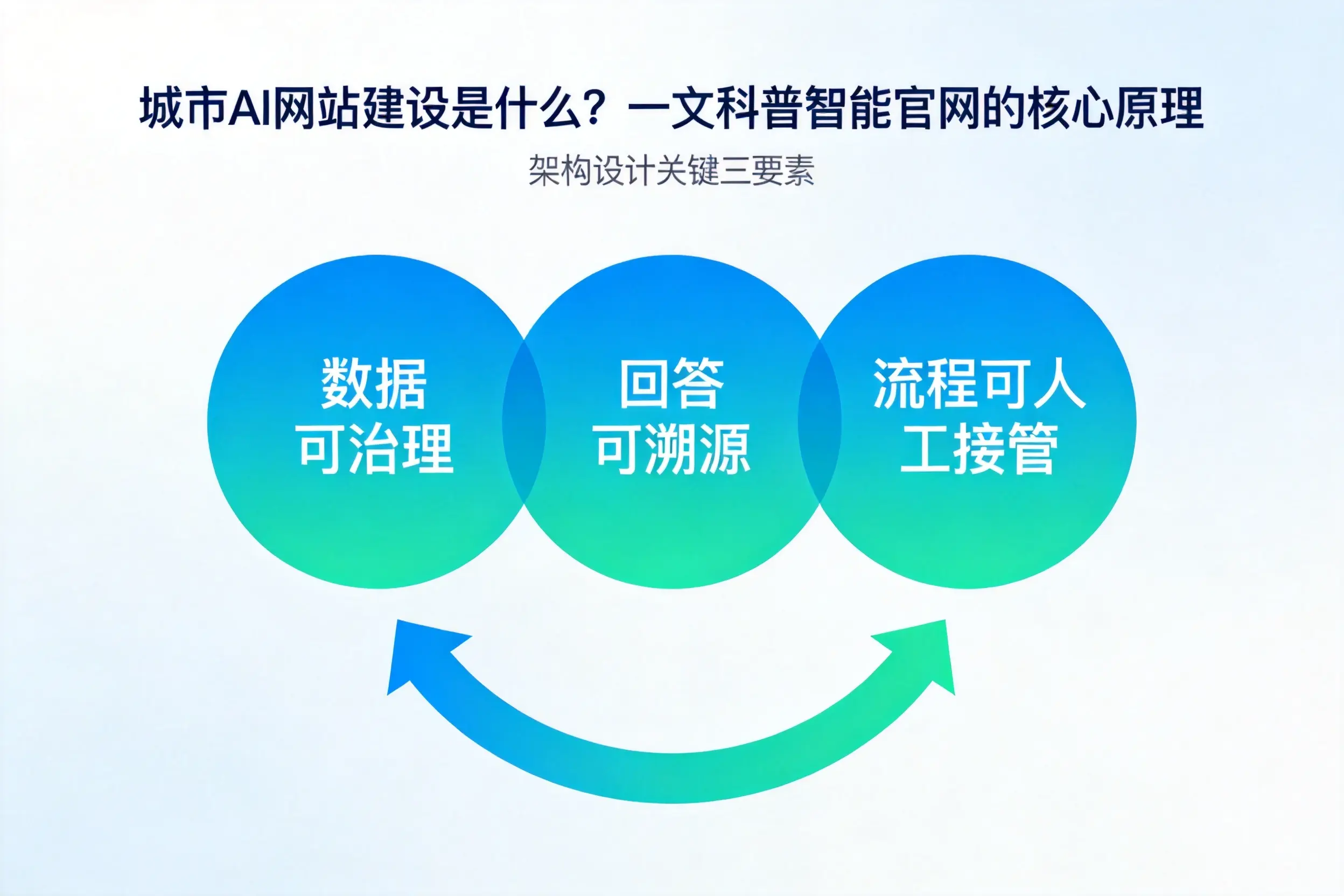 北海AI网站建设是什么？一文科普智能官网的核心原理