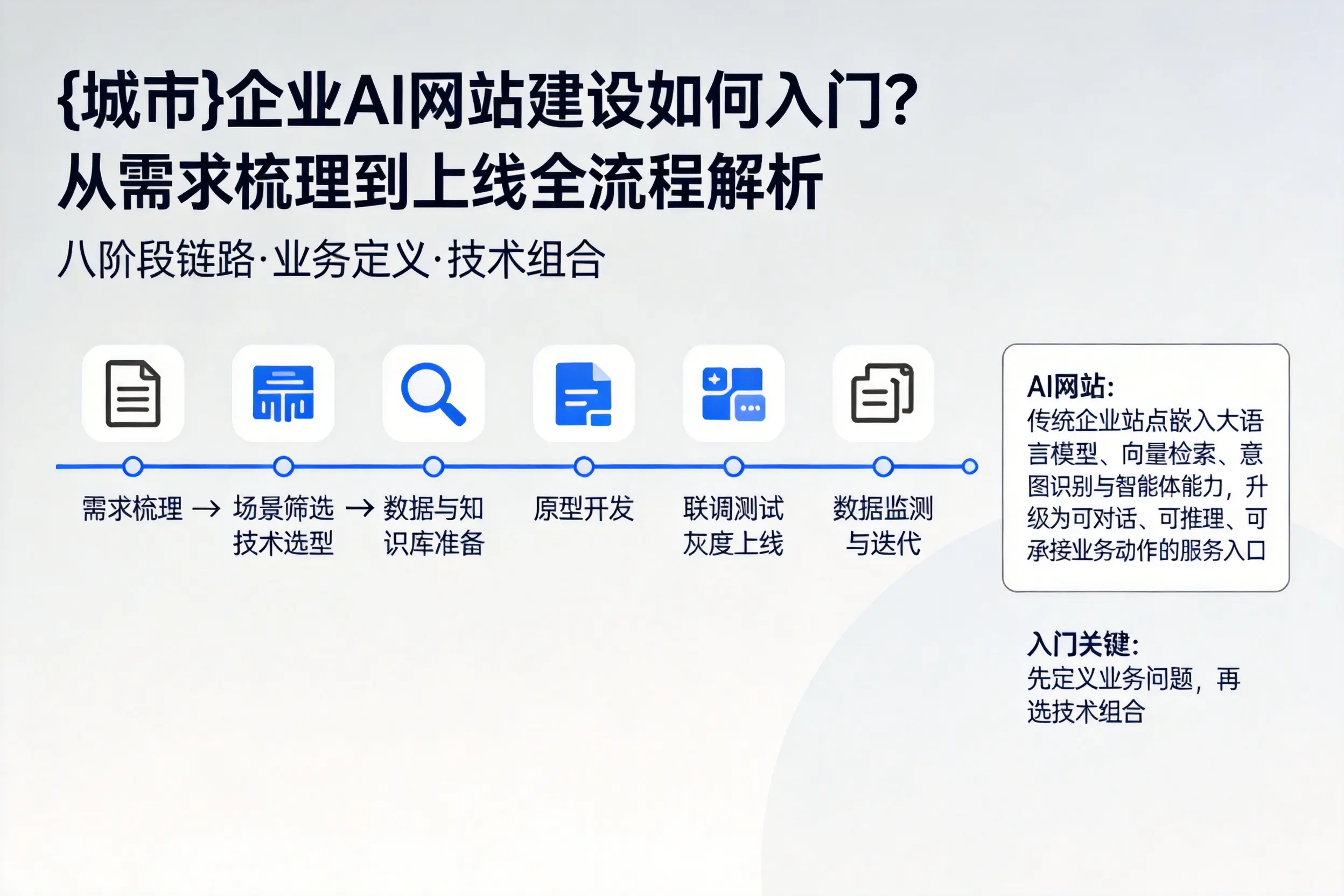 北海企业AI网站建设如何入门？从需求梳理到上线全流程解析