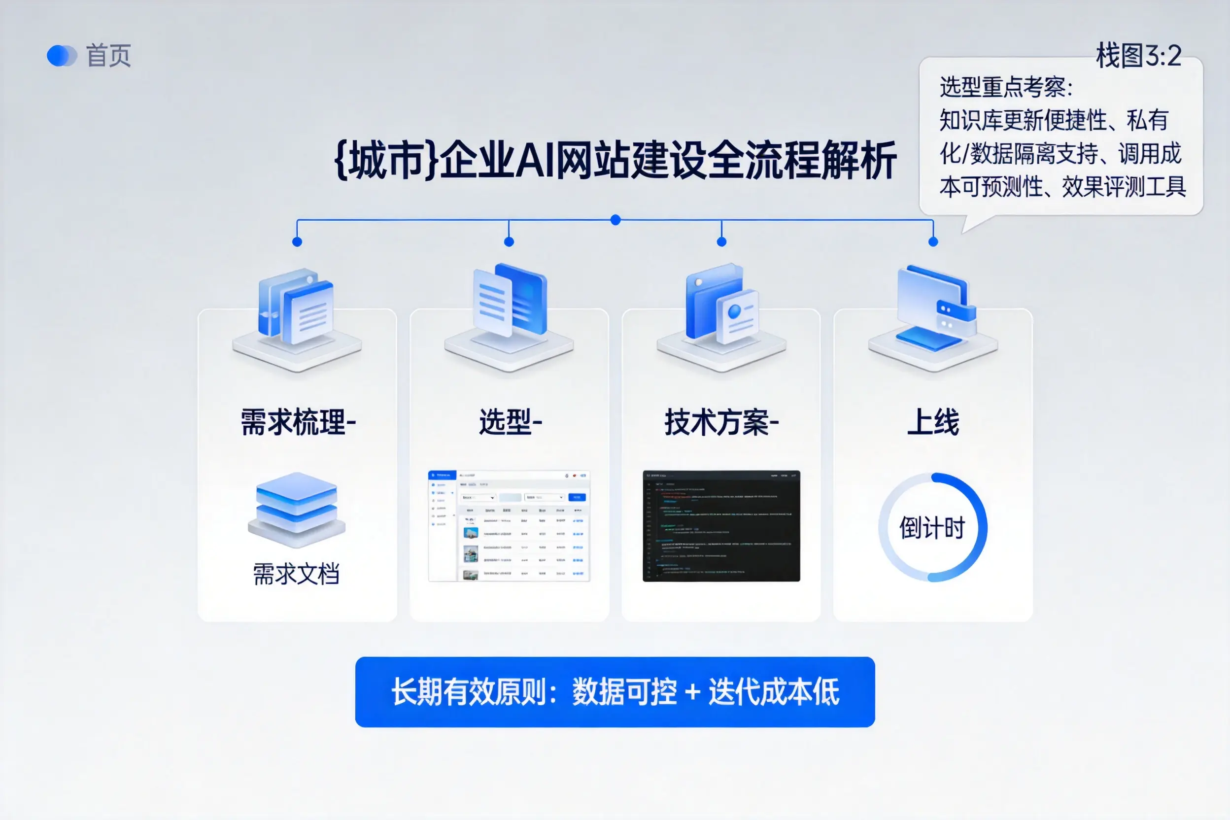 北海企业AI网站建设如何入门？从需求梳理到上线全流程解析