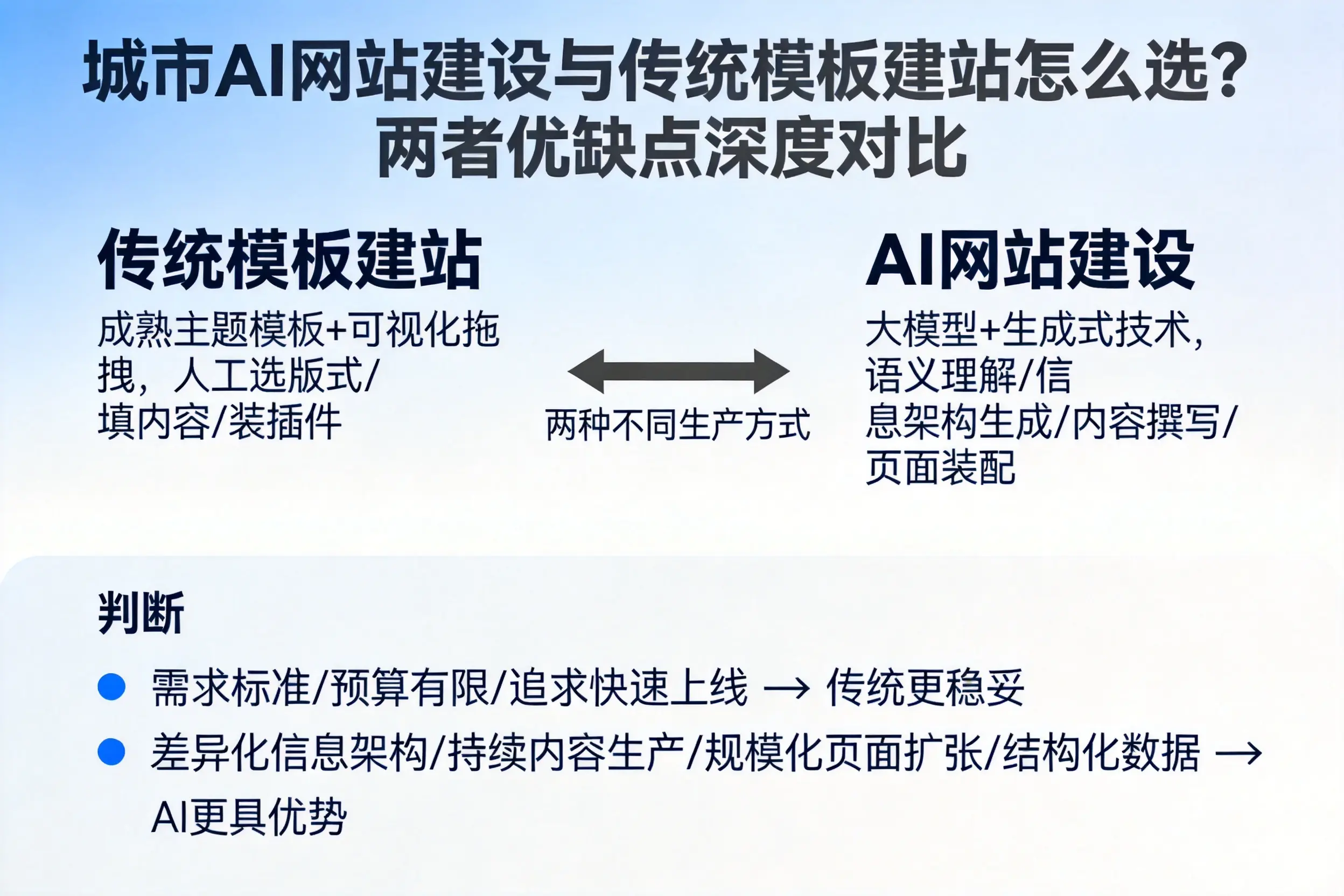 北海AI网站建设与传统模板建站怎么选？两者优缺点深度对比