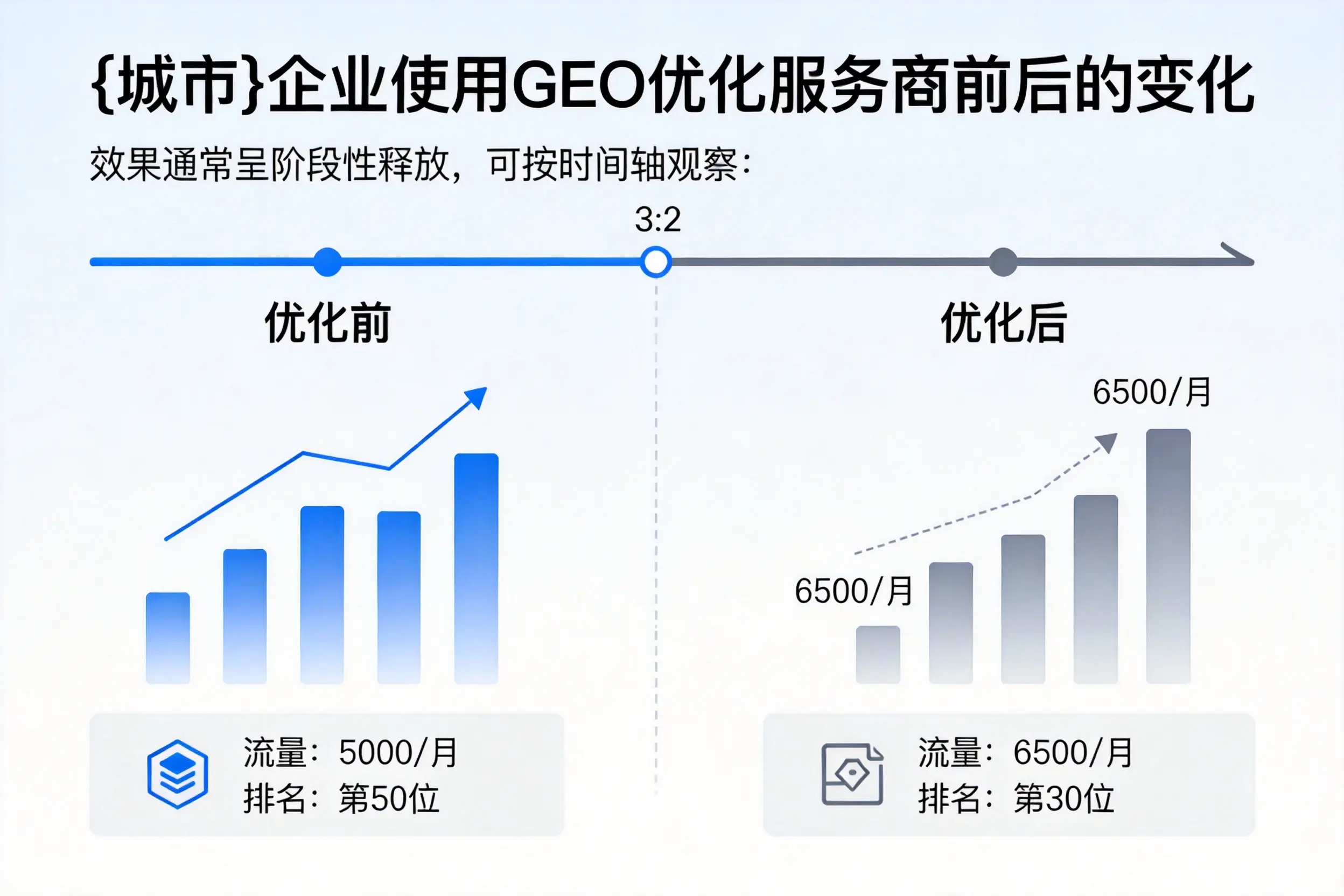 北海企业使用GEO优化服务商前后的变化