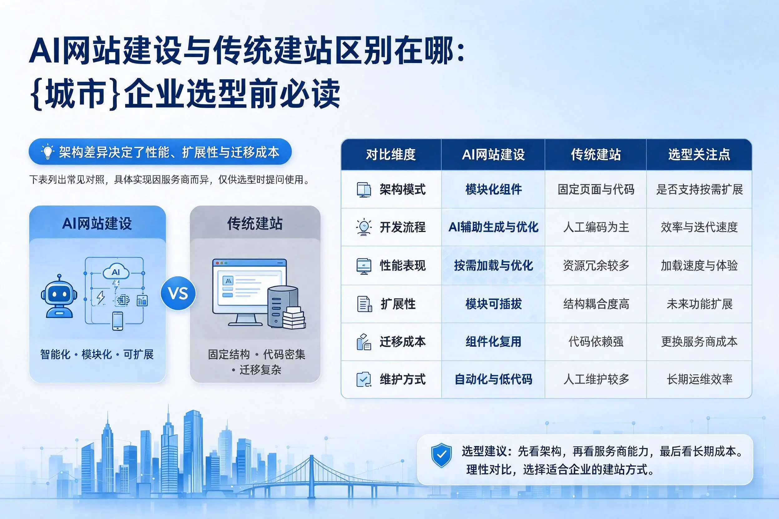 AI网站建设与传统建站区别在哪：北海企业选型前必读