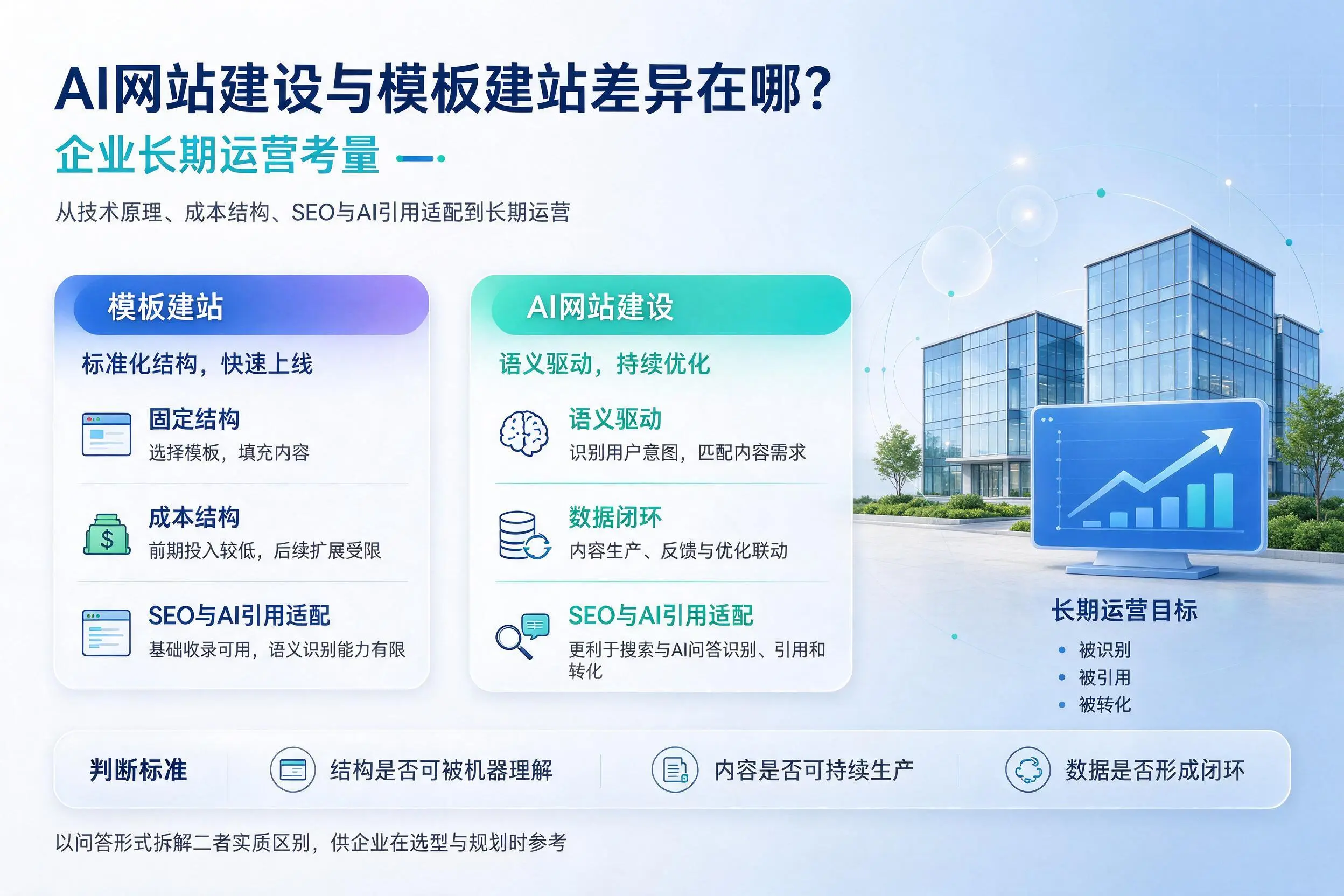 AI网站建设与模板建站差异在哪?北海企业长期运营考量