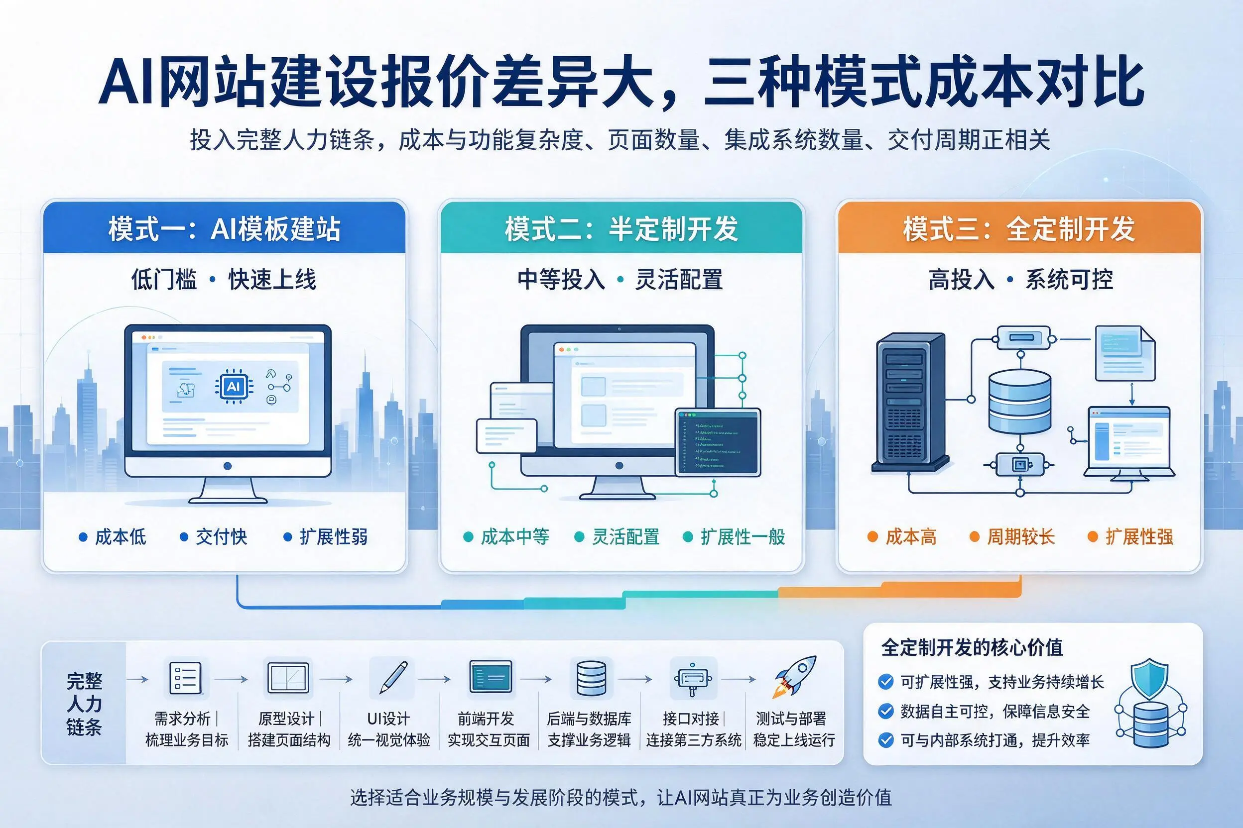 北海AI网站建设报价差异大，三种模式成本对比
