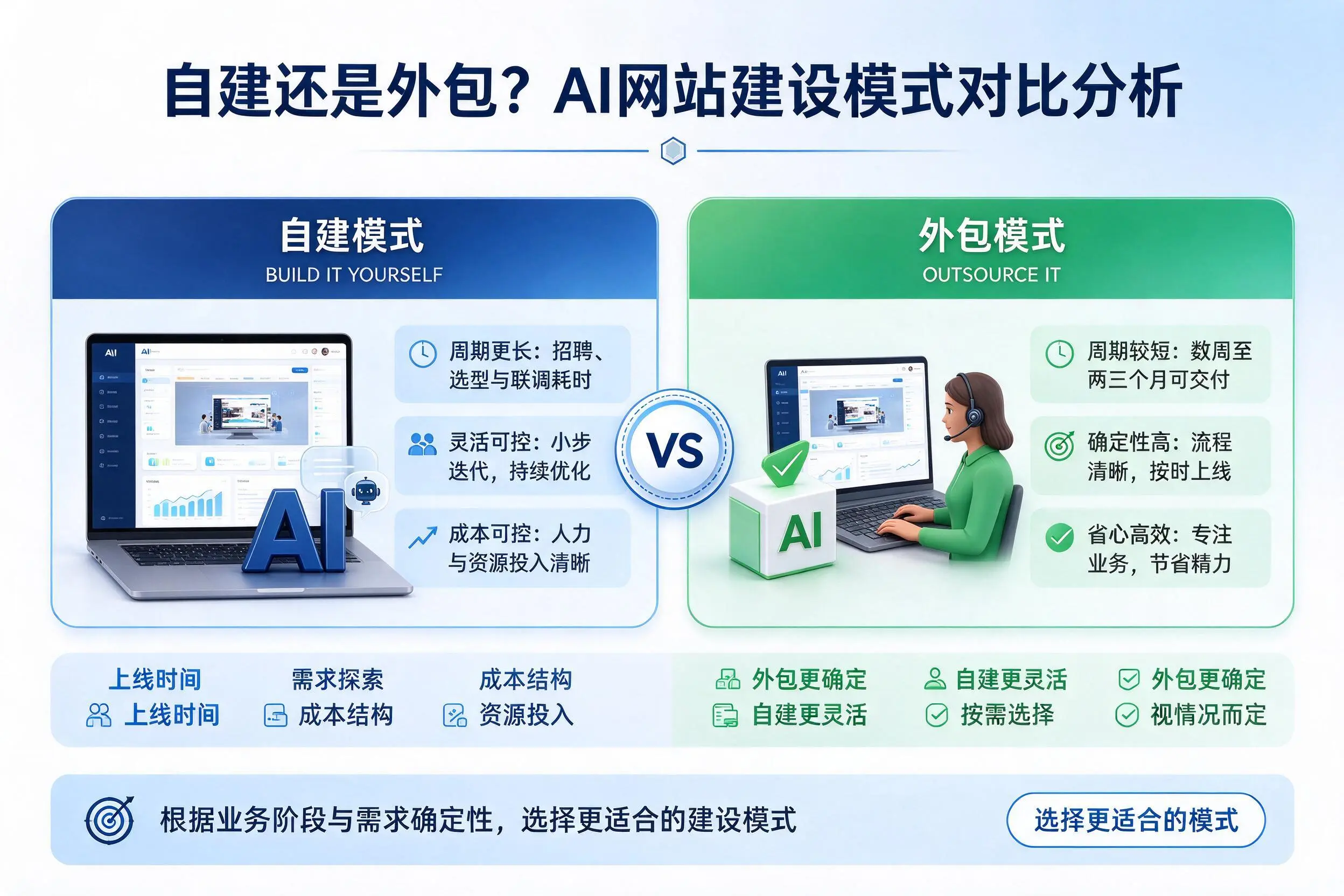 自建还是外包？北海AI网站建设模式对比分析