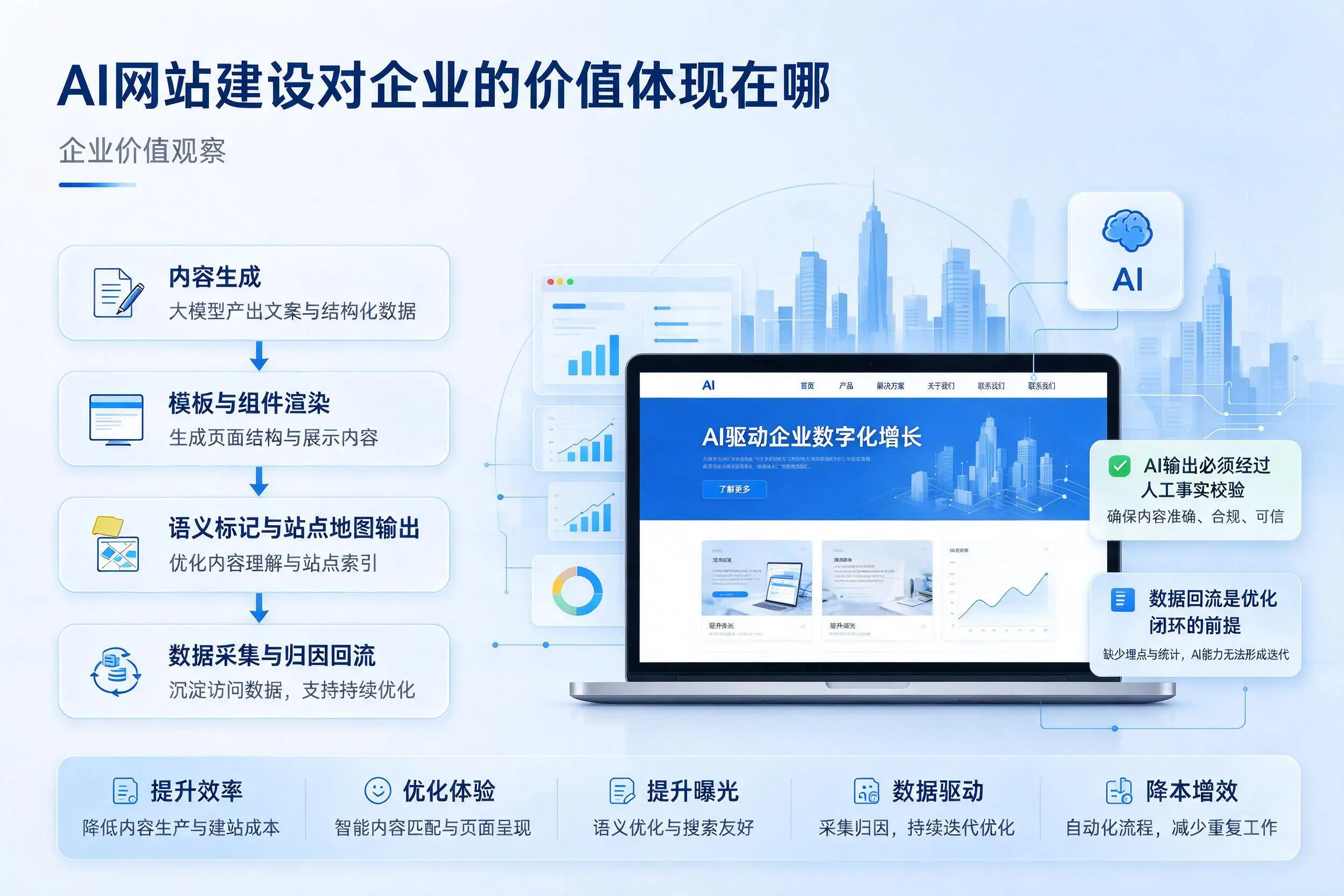 AI网站建设对企业的价值体现在哪，北海实践观察